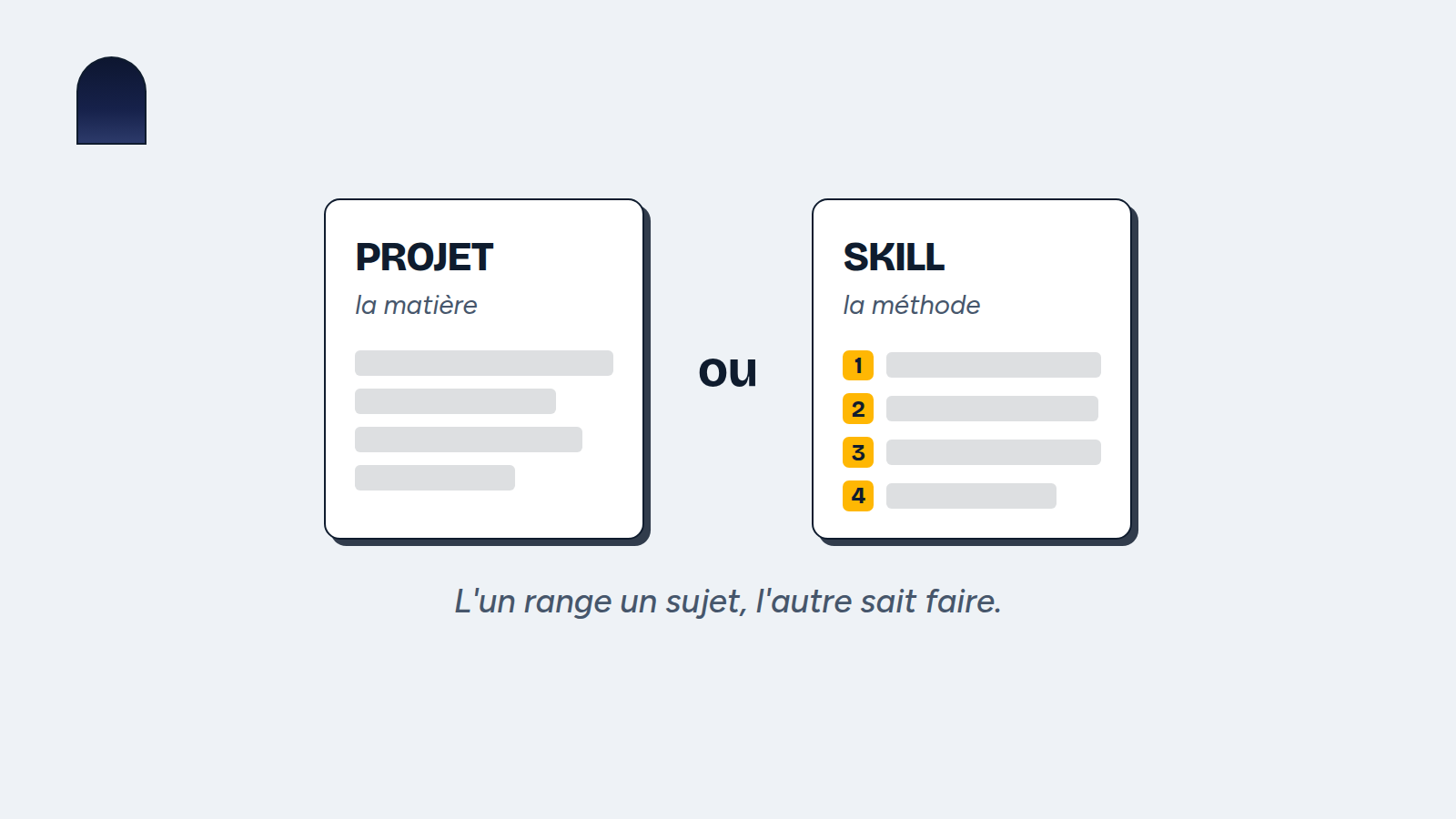 Deux cartes blanches face à face sur fond ciel : PROJET, la matière, une pile de documents ; SKILL souligné de jaune, la méthode, une liste numérotée. Légende : l'un range un sujet, l'autre sait faire.