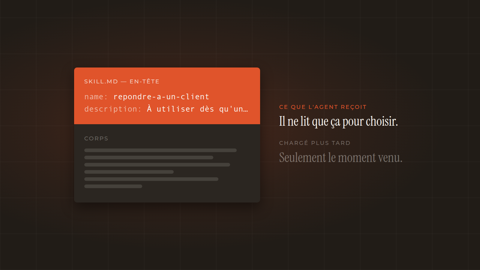 Un fichier SKILL.md coupé en deux : son en-tête en vermillon, avec le nom et la description, marqué « ce que l'agent reçoit » ; son corps en gris sous forme de lignes floutées, marqué « chargé plus tard ».