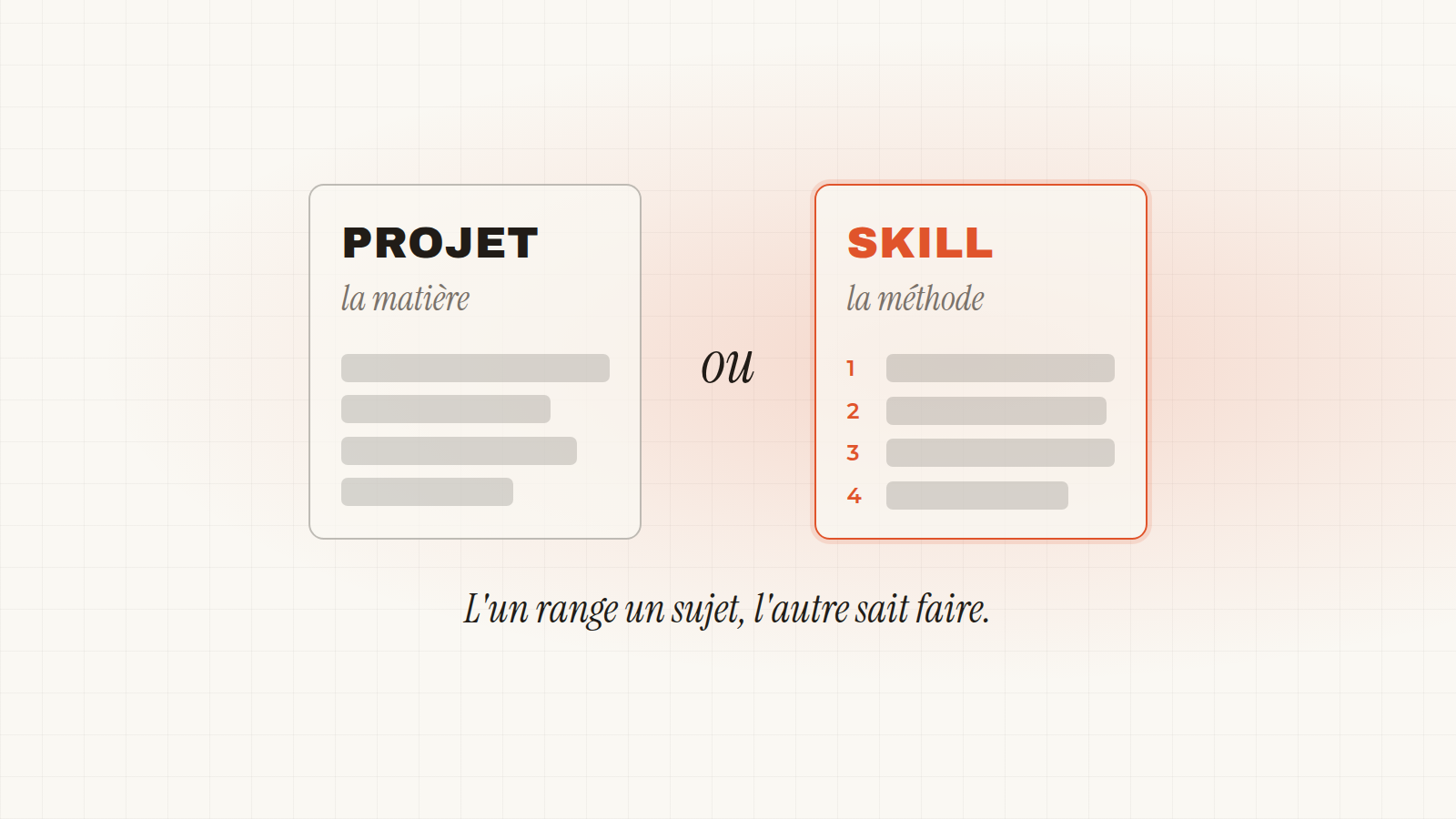 Deux panneaux face à face sur fond papier : « Projet, la matière », un dossier rempli de lignes de documents, « ou » « Skill, la méthode », une liste d'étapes numérotées de 1 à 4 en vermillon. En dessous : « L'un range un sujet, l'autre sait faire. »