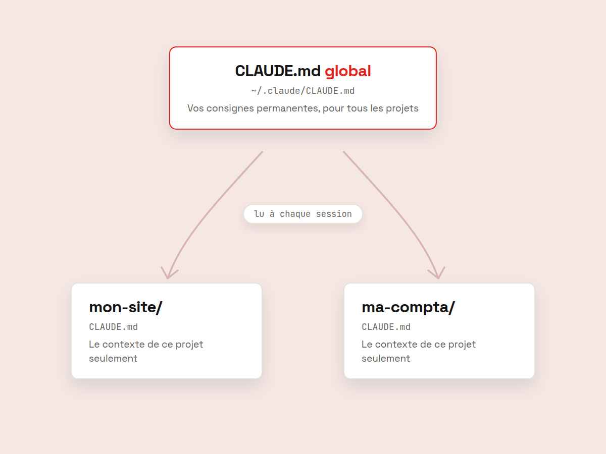 Schéma : le CLAUDE.md global dans le dossier .claude de l'ordinateur s'applique à toutes les sessions ; chaque projet a en plus son propre CLAUDE.md qui ne vaut que pour lui.