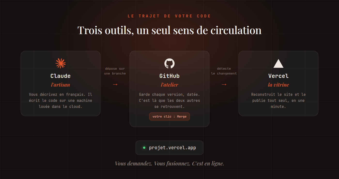 Schéma : Claude écrit le code et le dépose sur une branche, GitHub garde chaque version, vous fusionnez d'un clic, Vercel détecte le changement et publie le site